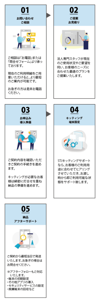 法人携帯・法人スマホ ご契約の流れ
