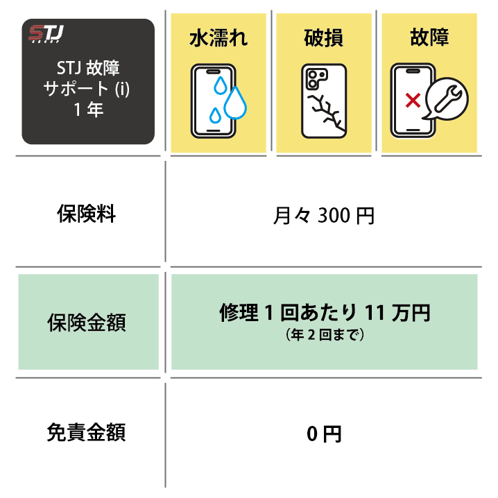サンテレコムジャパンの法人スマホ保険「STJ故障サポート(i)1年」。スマホ事故(水濡れ・破損・故障)の修理代金をまるごとカバー!保証比較表