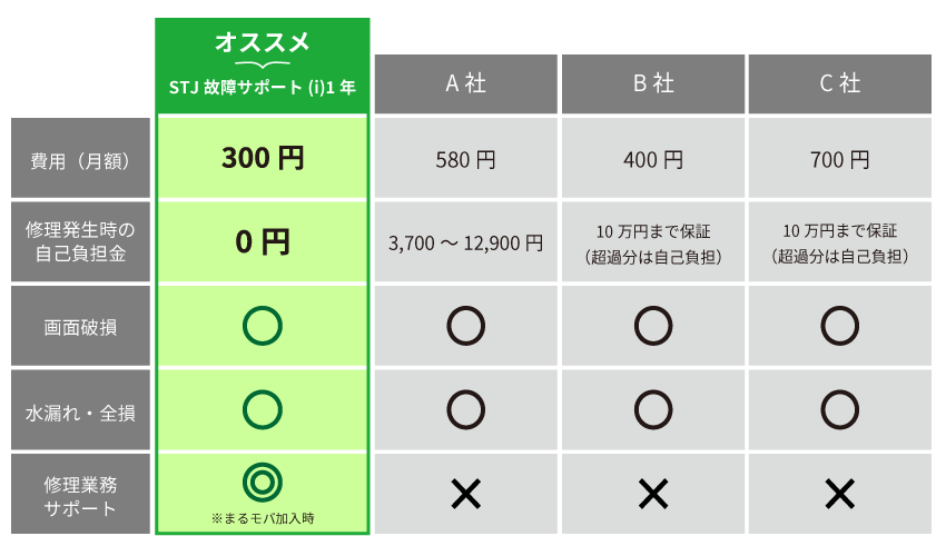 サンテレコムジャパンの法人スマホ保険「STJ故障サポート(i)1年」。スマホ事故(水濡れ・破損・故障)の修理代金をまるごとカバー!保証比較表