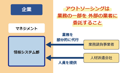 アウトソーシングとBPOの違い