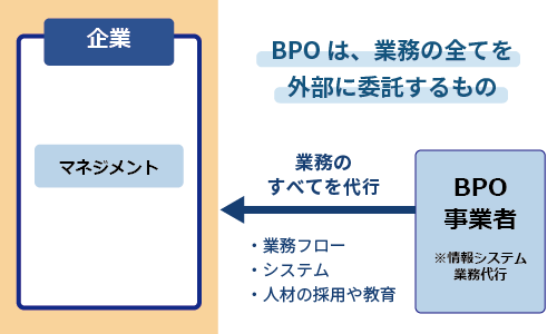 アウトソーシングとBPOの違い